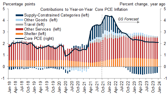 8. Core PCE Inflation Will Rise Further This Winter, but Should Eventually Fall to the Low 2s as a Transitory Inflation Boost from Durable Goods Becomes a Transitory Deflationary Drag in Late 2022 and 2023. Data available on request.