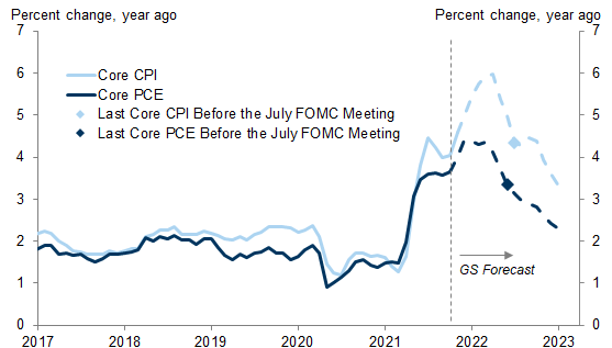 9. Core PCE Will Likely Remain Above 3% and Core CPI Above 4% When the Taper Concludes. Data available on request.