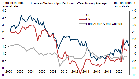 1. Soft Productivity Growth in the Past Decade. Data available on request.