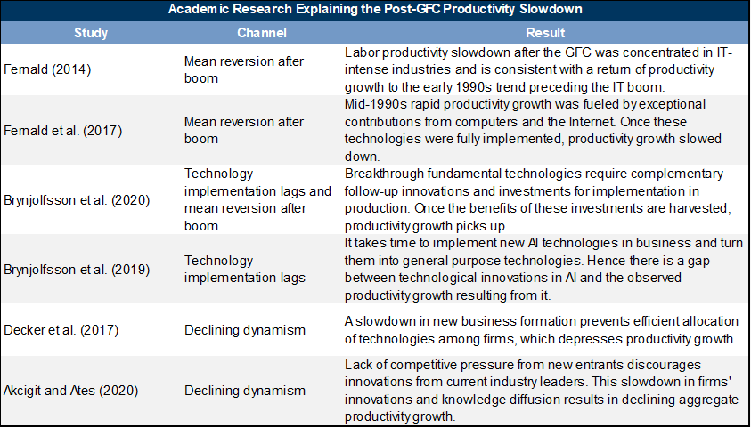 2. Mean Reversion After the Early 2000s Boom, Technology Implementation Lags, And Declining Dynamism Help Explain the Post-GFC Productivity Slowdown. Data available on request.