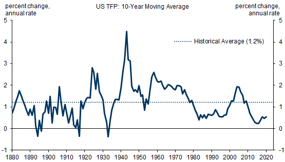 3. TFP Growth Tends to Slowly Mean Revert. Data available on request.