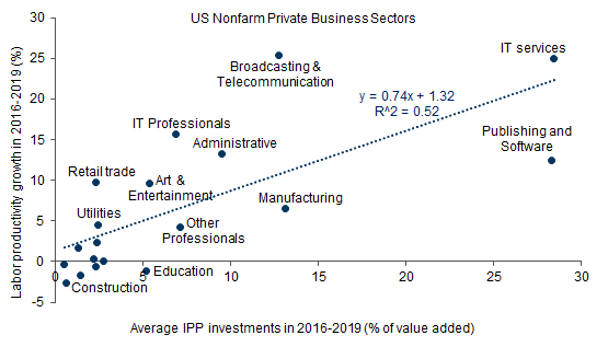 5. A Positive Relationship Between IPP Investment and Productivity Growth Across US Industries. Data available on request.