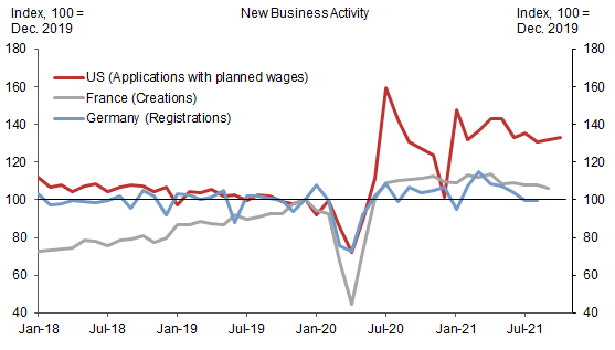 7. A Rise in New Business Formation. Data available on request.