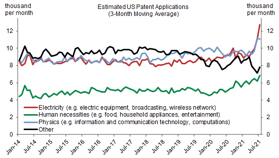 8. A Pandemic Jump in US Patent Applications. Data available on request.