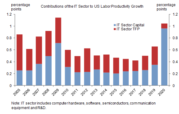 9. A Pandemic Jump in the Contribution of the IT Sector to US Productivity Growth. Data available on request.