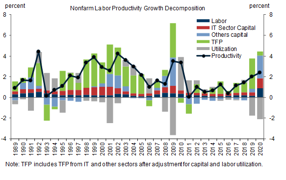 Exhibit A: Decomposition of Labor Productivity Growth in the US. Data available on request.