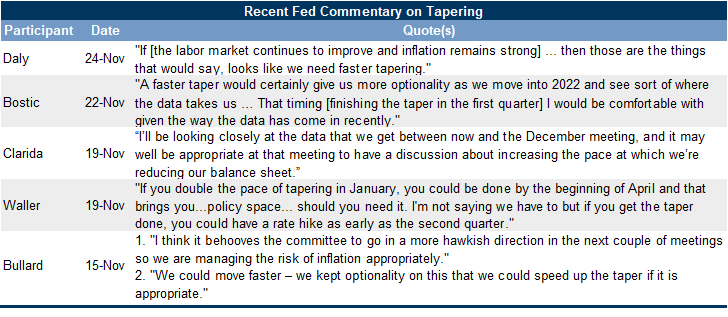 1. Several FOMC Participants Have Suggested Accelerating the Taper Timeline. Data available on request.