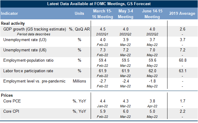 2. We Now Expect the FOMC to Deliver the First Hike at Its June Meeting. Data available on request.