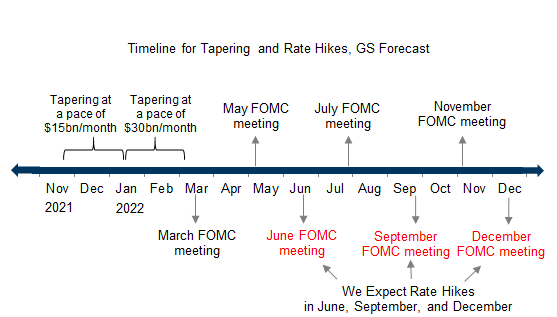 3. We Now Expect Hikes in Three Hikes in 2022 vs. Our Previous Forecast of Two. Data available on request.