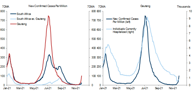 1. Cases Have Picked Up in South Africa Following a Rapid Rise in Gauteng. Data available on request.