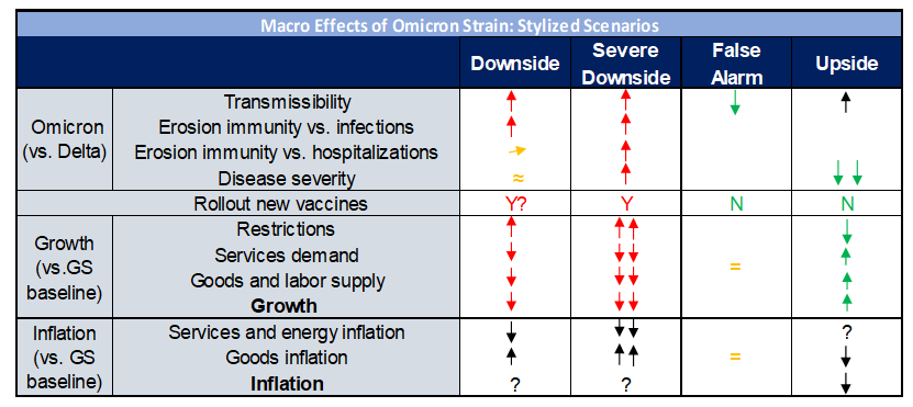 2. Four Scenarios for Omicron, Growth, and Inflation. Data available on request.