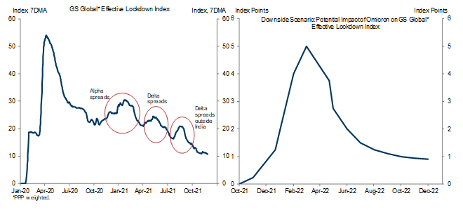 3. In our Downside Scenario, Omicron Causes a 5pp Peak Global ELI Tightening in March. Data available on request.