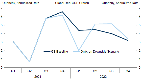 4. A 2½pp Omicron Hit to Annualized Global Growth in 2022Q1 in Downside Scenario. Data available on request.
