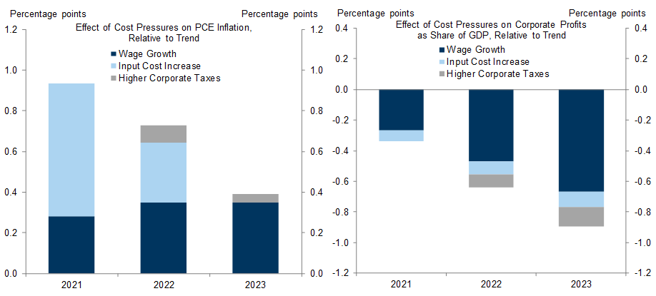 10. We Estimate Cost Pressures Will Boost Inflation Relative to Trend by 0.9pp/0.7pp/0.4pp and Lower Profit Margins by 0.3pp/0.6pp/0.9pp in 2021-2023. Data available on request.