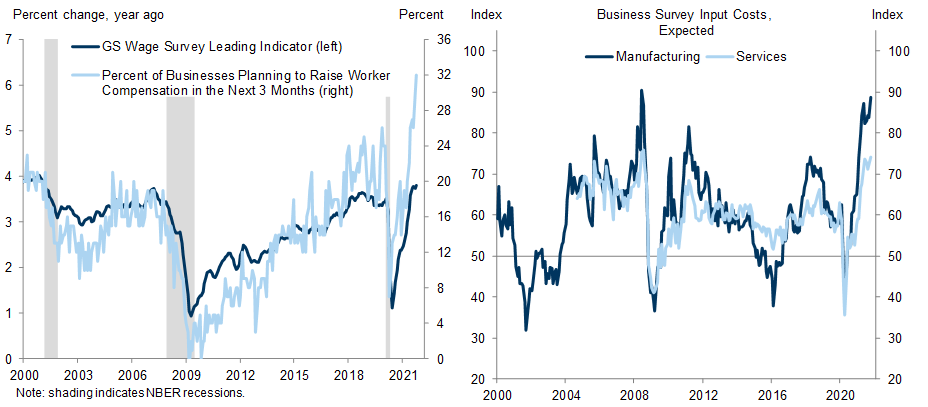 2. … And Are Expected to Rise Further. Data available on request.