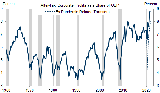 3. Profit Margins Have Risen to a Record High, and Remain Firm Even After Accounting for Pandemic-Related Fiscal Transfers. Data available on request.