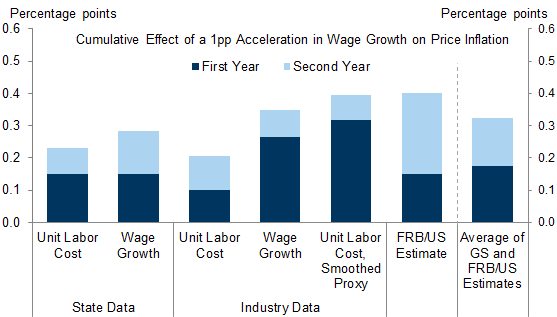 5. Averaging Across Estimates Suggests That a 1pp Increase in Wage Inflation Boosts Price Inflation by About 35bps Over Two Years. Data available on request.