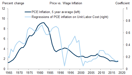 6. Wage-To-Price Pass-Through Has Varied Over Time. Data available on request.