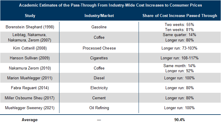 7. Academic Research Suggests That Industry-Wide Input Price Increases for Intermediate Goods and Inputs Are Mostly Passed Through to Prices. Data available on request.