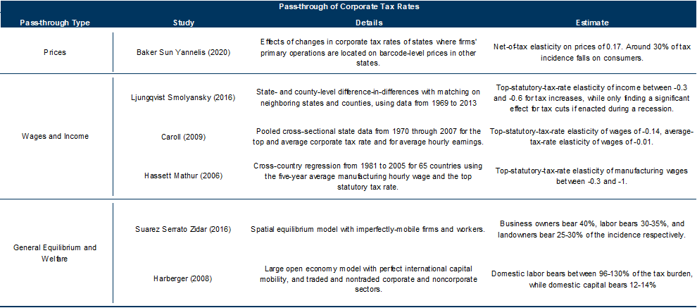 8. Academic Research Suggests that Consumers, Workers, and Business Profits All Bear the Cost of Corporate Tax Increases. Data available on request.