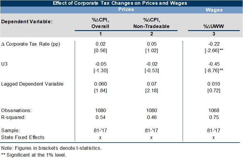 9. State-Level Panel Regressions Imply a Statistically Significant Decline in Wages and a Statistically Insignificant Increase in Consumer Prices Following an Increase in State Corporate Tax Rates. Data available on request.