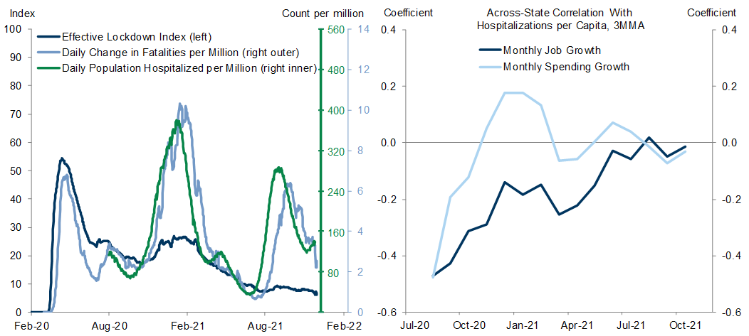 1. Virus-Control Policy and Economic Activity Have Become Increasingly Less Affected by Virus Spread. Data available on request.