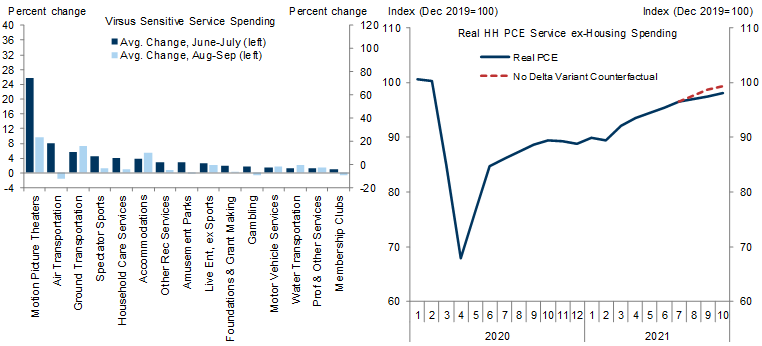 2. Service Spending Only Pulled Back Modestly Due to the Delta Variant. Data available on request.