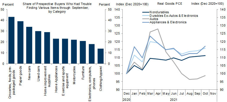 3. Goods Spending Was Constrained by Product Shortages, Particularly For Autos…. Data available on request.