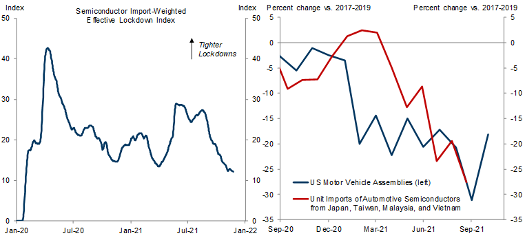 4. … As Policy Tightening to Control Virus Spread Weighed on Semiconductor Imports from South East Asia. Data available on request.