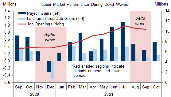 5. Hiring Slowed but Labor Demand Held up in Previous COVID Waves, Suggesting the Main Labor Market Risk of a Fourth Virus Wave Comes From a Slower Labor Supply Recovery. Data available on request.