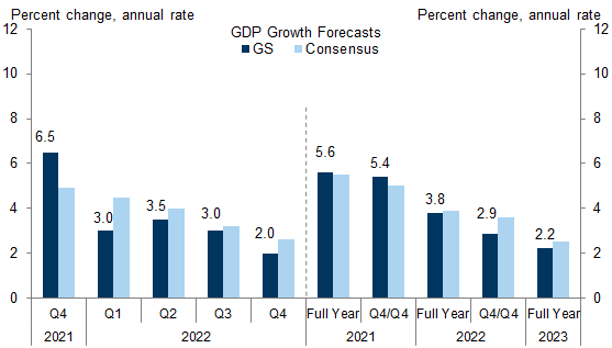 6. We Now Forecast GDP Will Grow by +3.8% on an Annual Basis and by +2.9% on a Q4/Q4 Basis. Data available on request.
