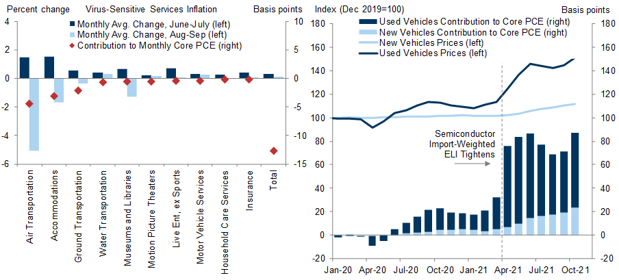 7. We See Some Downside Inflation Risk Due to a Drop in Demand for Virus-Sensitive Services, but Upside Inflation Risk from Delayed Easing of Supply and Worker Shortages. Data available on request.
