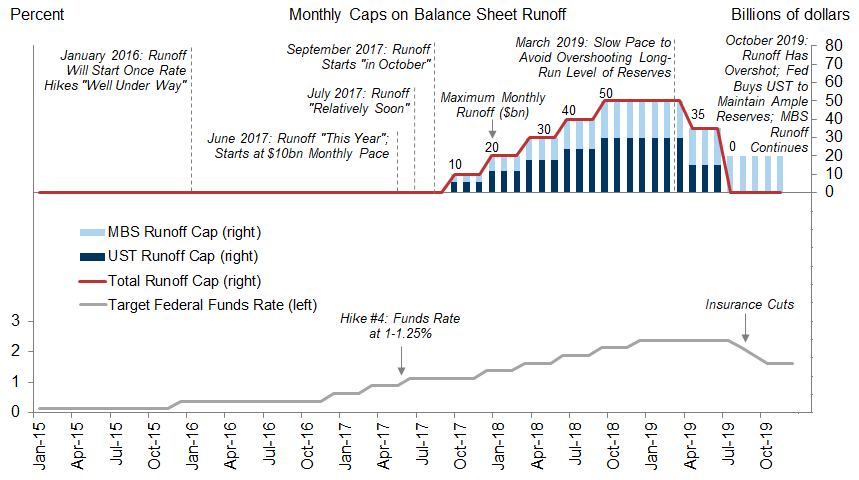 1. Last Cycle, the Fed Began Balance Sheet Runoff After Four Hikes and Proceeded Quite Cautiously. Data available on request.
