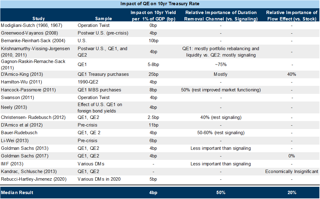 2. Studies Imply That 1% of GDP ($230bn) of Asset Purchases Reduces 10-Year Treasury Yields by 4bp, but Runoff Has Only Half That Impact Because It Lacks a Signaling Effect About Interest Rate Policy. Data available on request.