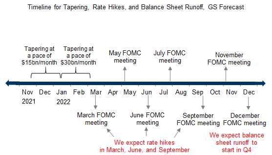 1. We Now Expect Hikes in March, June, and September 2022 and Balance Sheet Runoff in Q4. Data available on request.