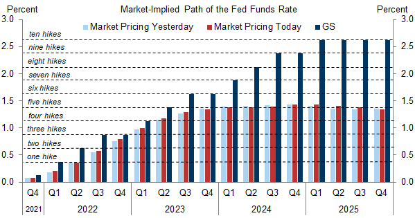 2. Our Fed Forecast Is Now Well Above Market Pricing. Data available on request.