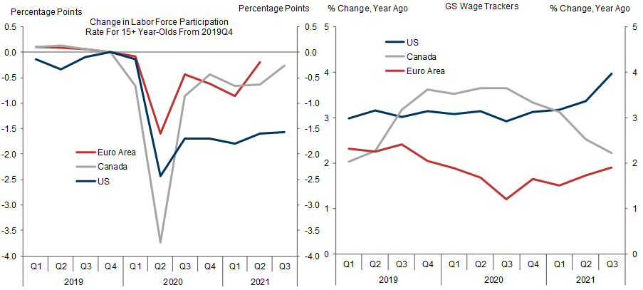 1. Weak US Labor Force Participation Has Fueled Wage Pressures. Data available on request.