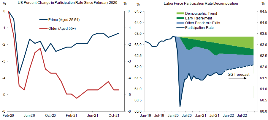 10. A Partial Rebound in the US Participation Rate. Data available on request.