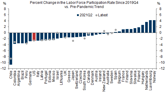 2. The Labor Force Participation Rate Has Declined More in the US Than in Most Other Peers. Data available on request.