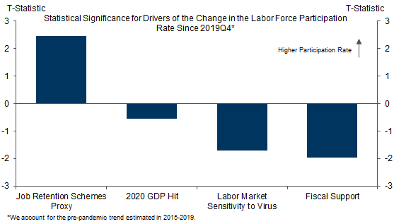 3. Retention Schemes Boost Participation While Fiscal Support and Virus Fears Weigh on Participation. Data available on request.