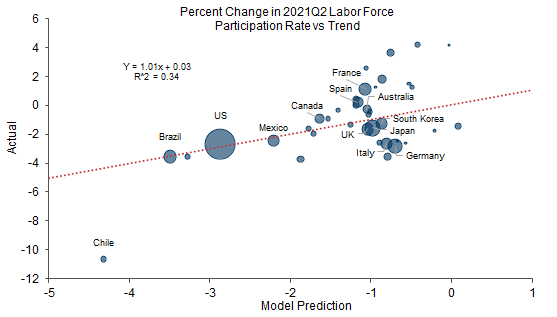 4. The Model Helps Explain Higher Participation Rates in Europe Than in the US and Latin America. Data available on request.