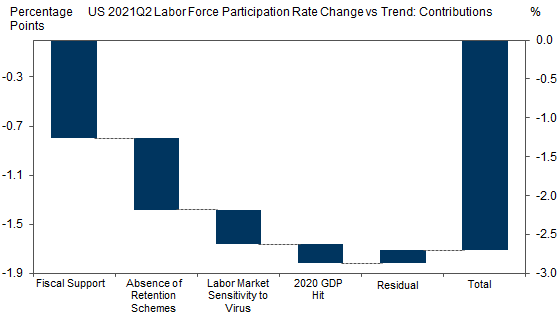 5. Strong Fiscal Support, A Lack of Job Retention Schemes, and the Sensitivity of the Labor Market to Virus Fears Help Explain the Weakness in the US Participation Rate. Data available on request.