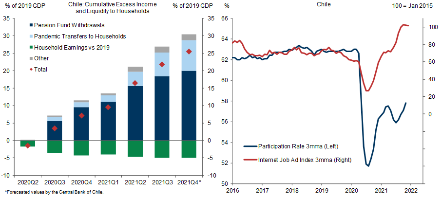 6. Large Transfers to Households Likely Contributed to Persistent Weakness in Chile’s Participation Rate. Data available on request.