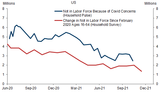 8. The US Participation Rate Has Partly Rebounded While Virus Fears Have Diminished . Data available on request.