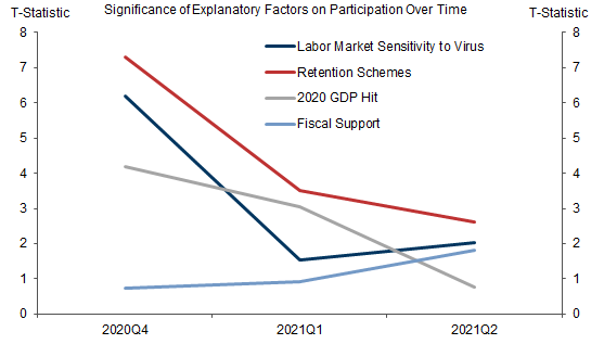 9. The Statistical Significance of Job Retention Schemes and Virus Effects to Explain Labor Force Participation Has Declined Over Time. Data available on request.