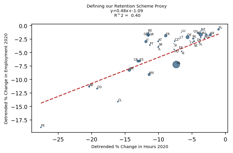 12. We Proxy for Retention Schemes Using the Change in Employment Not Predicted by the Change in Hours. Data available on request.
