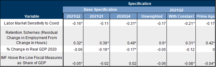 14. Our Findings Are Quite Robust Across Specifications. Data available on request.