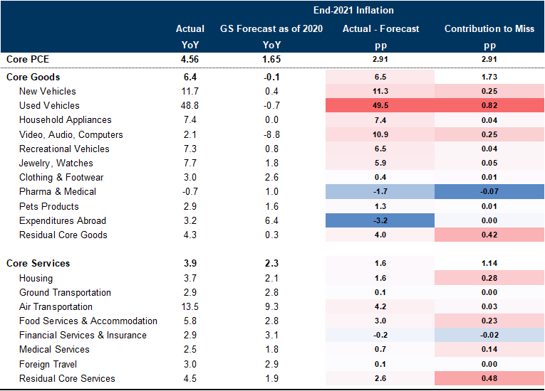 1. Inflation Was Well Above Our Expectations, Especially in Goods Categories, Shelter, and Food Services and Accommodations. Data available on request.