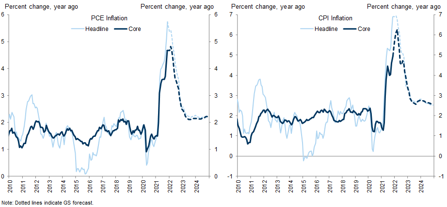 1. Core PCE (+4.68% YoY) and Core CPI (+4.96% YoY) Inflation Jumped to New Multi-Decade Highs in November. Data available on request.