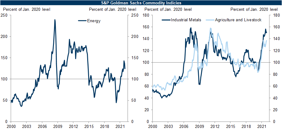 10. Energy Prices Declined to 124% of the Pre-Pandemic Level; Metal Prices Ticked Up to 151% of the Pre-Pandemic Level. Data available on request.